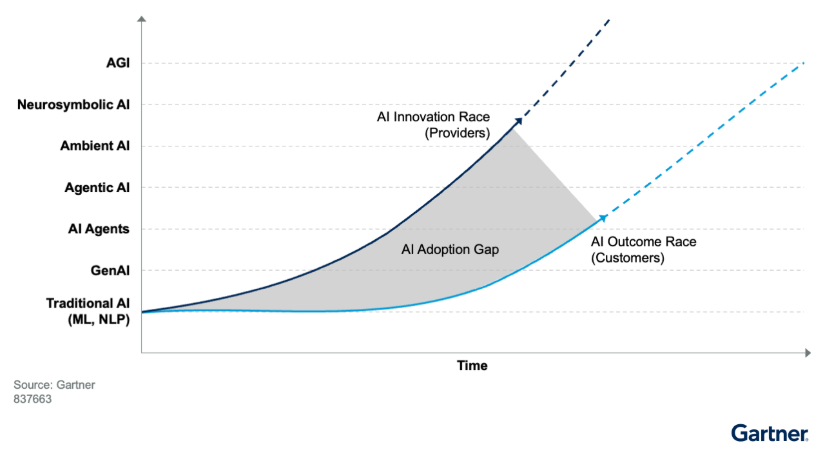 AI adoption graph from Gartner