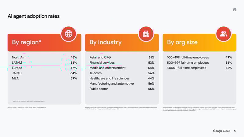 AI adoption rates by region, industry and org size