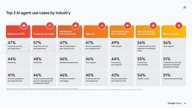Top 3 AI agent use cases by industry